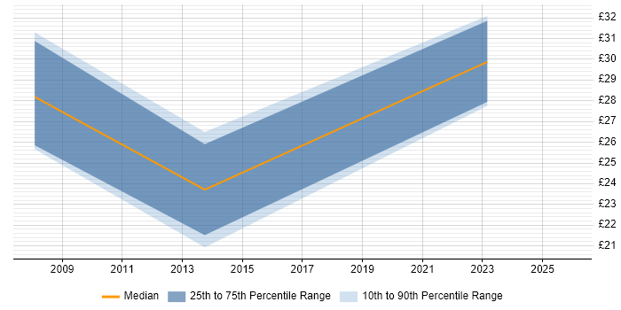 Contractor hourly rate distribution trend for jobs in the Midlands citing HL7