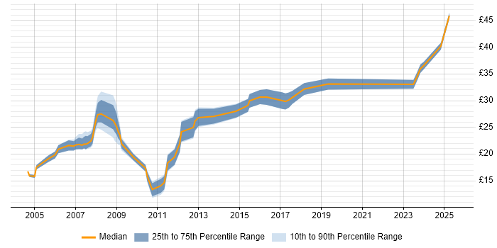 Contractor hourly rate distribution trend for jobs in the Midlands citing HNC Contractor hourly rate distribution trend for jobs in the Midlands citing HNC