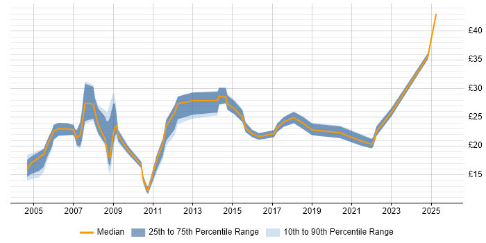 Contractor hourly rate distribution trend for jobs in the Midlands citing HND Contractor hourly rate distribution trend for jobs in the Midlands citing HND