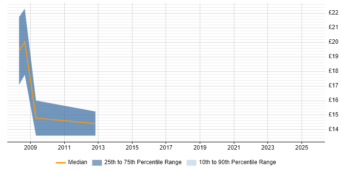 Contractor hourly rate distribution trend for jobs in the Midlands citing Housing Management Contractor hourly rate distribution trend for jobs in the Midlands citing Housing Management
