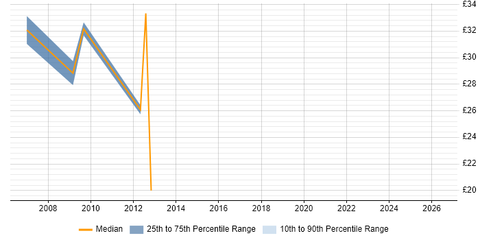 Contractor hourly rate distribution trend for jobs in the Midlands citing HP Data Protector