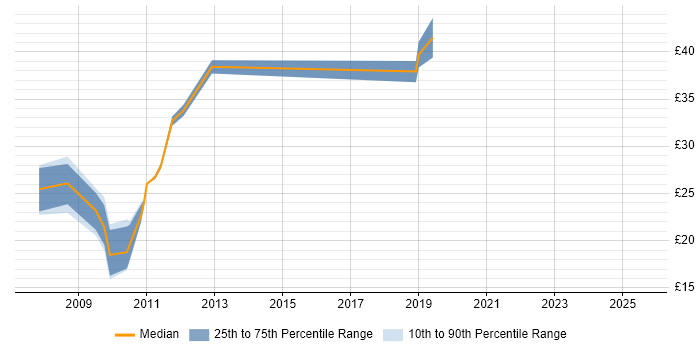 Contractor hourly rate distribution trend for jobs in the Midlands citing HP Quality Center Contractor hourly rate distribution trend for jobs in the Midlands citing HP Quality Center
