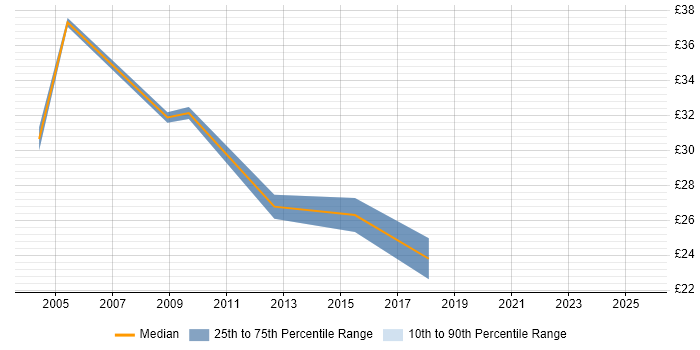 Contractor hourly rate distribution trend for jobs in the Midlands citing HP Storage Contractor hourly rate distribution trend for jobs in the Midlands citing HP Storage
