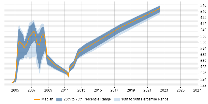 Contractor hourly rate distribution trend for jobs in the Midlands citing HPUX
