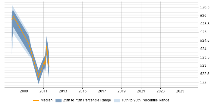 Contractor hourly rate distribution trend for HR Business Analyst job vacancies in the Midlands