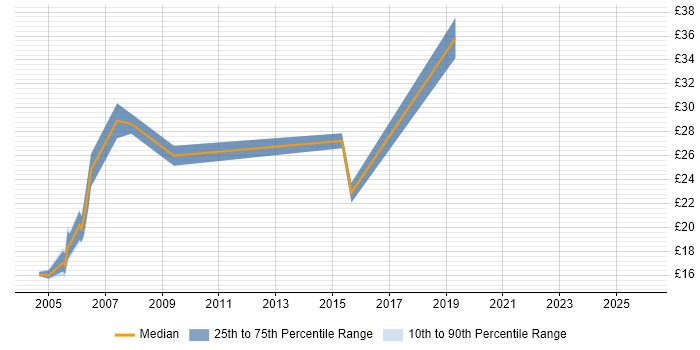 Contractor hourly rate distribution trend for jobs in the Midlands citing HSRP