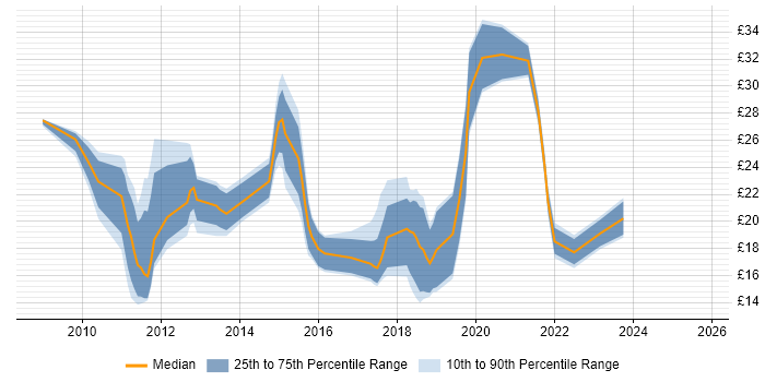 Contractor hourly rate distribution trend for jobs in the Midlands citing Hyper-V