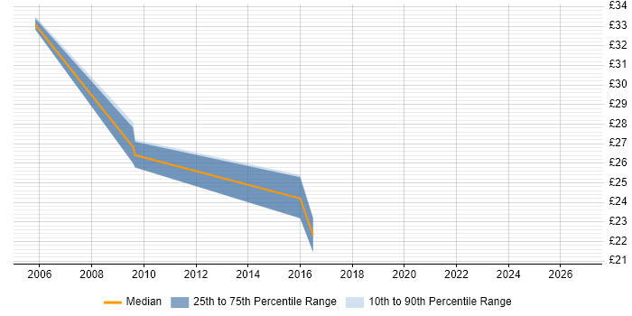 Hyperion Chart Hyperion Contract Job Trends, Contractor Rates & Related Skills in the ...