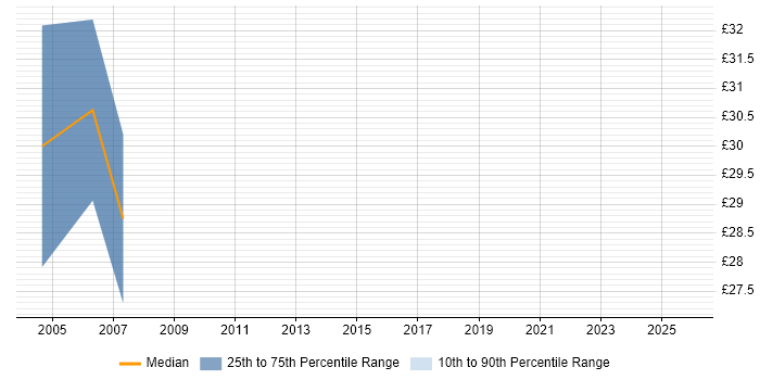 Contractor hourly rate distribution trend for jobs in the Midlands citing ICL