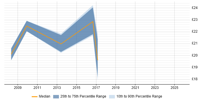 Contractor hourly rate distribution trend for ICT Project Manager job vacancies in the Midlands