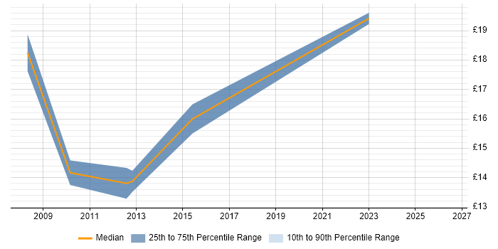Contractor hourly rate distribution trend for ICT Trainer job vacancies in the Midlands