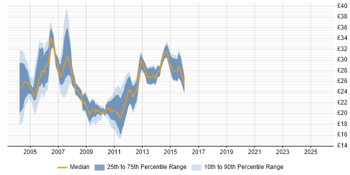 Contractor hourly rate distribution trend for jobs in the Midlands citing IIS Contractor hourly rate distribution trend for jobs in the Midlands citing IIS