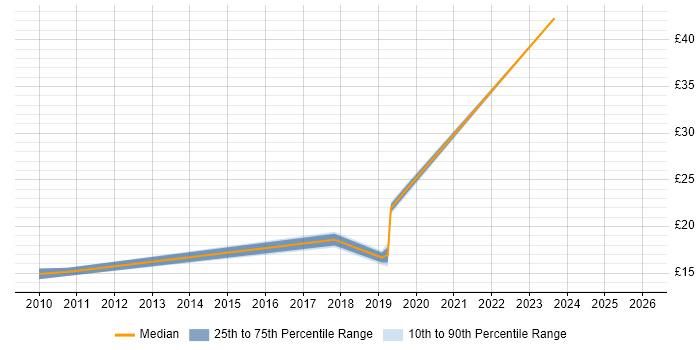 Contractor hourly rate distribution trend for jobs in the Midlands citing Image Processing