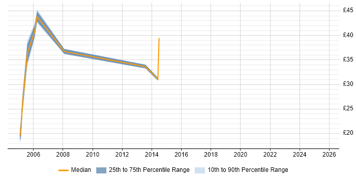 Contractor hourly rate distribution trend for Implementation Consultant job vacancies in the Midlands