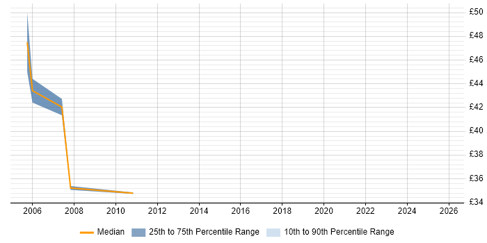Contractor hourly rate distribution trend for Implementation Project Manager job vacancies in the Midlands