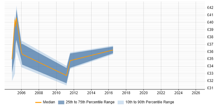 Contractor hourly rate distribution trend for Implementation Specialist job vacancies in the Midlands
