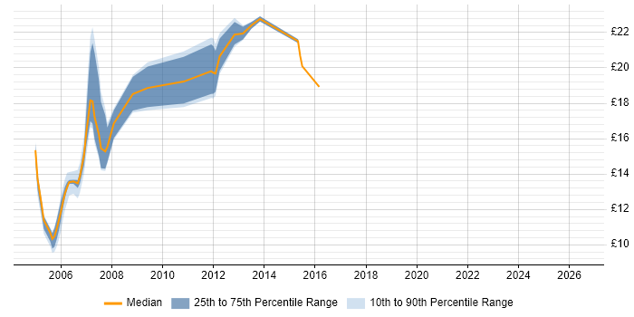 Contractor hourly rate distribution trend for Incident Manager job vacancies in the Midlands