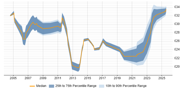 Contractor hourly rate distribution trend for jobs in the Midlands citing Influencing Skills