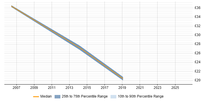 Contractor hourly rate distribution trend for jobs in the Midlands citing Infor