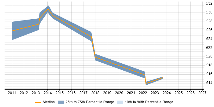 Contractor hourly rate distribution trend for jobs in the Midlands citing Information Architecture