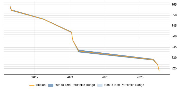 Contractor hourly rate distribution trend for jobs in the Midlands citing Information Assurance