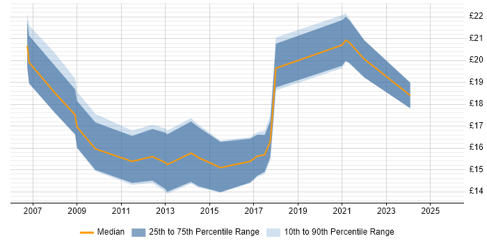 Contractor hourly rate distribution trend for jobs in the Midlands citing Information Governance