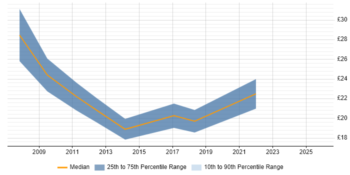Contractor hourly rate distribution trend for Information Manager job vacancies in the Midlands