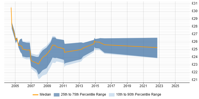 Contractor hourly rate distribution trend for Infrastructure Analyst job vacancies in the Midlands