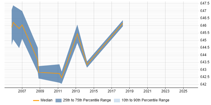 Contractor hourly rate distribution trend for Infrastructure Architect job vacancies in the Midlands Contractor hourly rate distribution trend for Infrastructure Architect job vacancies in the Midlands