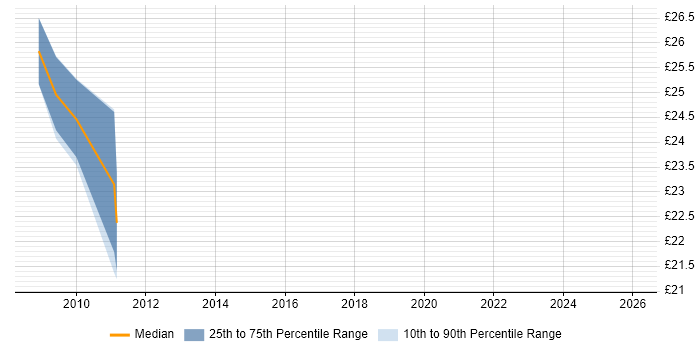 Contractor hourly rate distribution trend for Infrastructure Business Analyst job vacancies in the Midlands