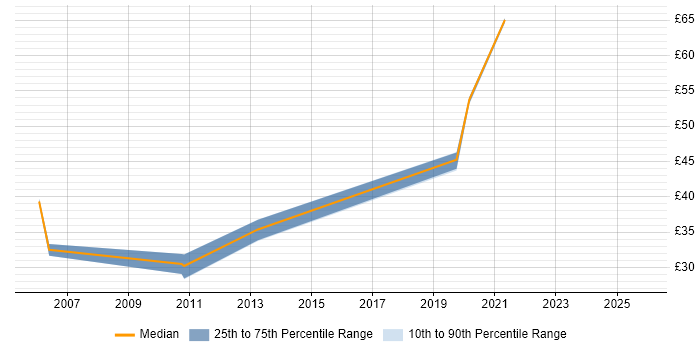 Contractor hourly rate distribution trend for Infrastructure Consultant job vacancies in the Midlands