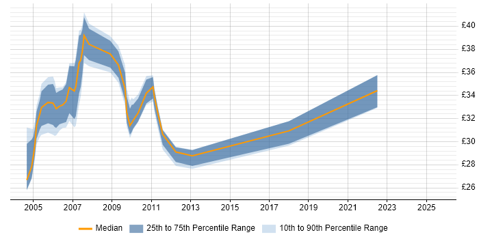 Contractor hourly rate distribution trend for Infrastructure Manager job vacancies in the Midlands