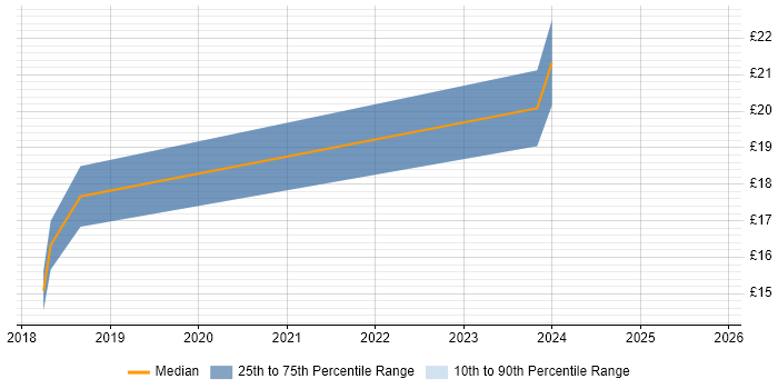 Contractor hourly rate distribution trend for jobs in the Midlands citing Infrastructure Monitoring