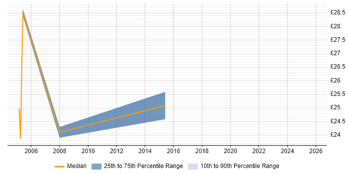 Contractor hourly rate distribution trend for Infrastructure Team Leader job vacancies in the Midlands