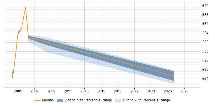 Contractor hourly rate distribution trend for jobs in the Midlands citing Ingres