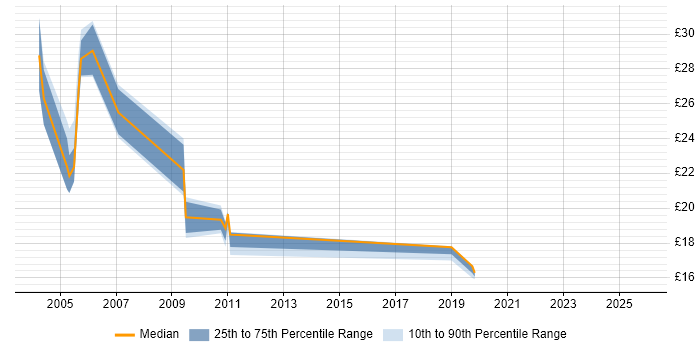 Contractor hourly rate distribution trend for jobs in the Midlands citing InstallShield