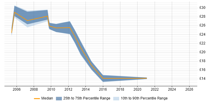Contractor hourly rate distribution trend for jobs in the Midlands citing Instructional Design