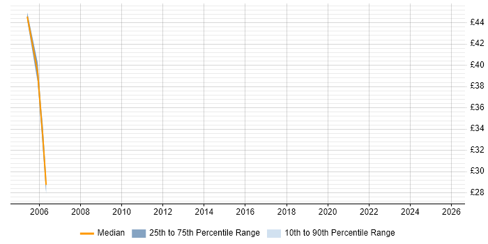Contractor hourly rate distribution trend for Integration Specialist job vacancies in the Midlands