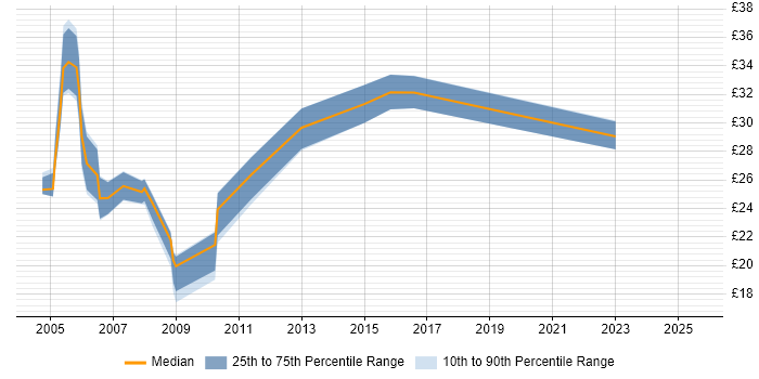 Contractor hourly rate distribution trend for jobs in the Midlands citing Intel Contractor hourly rate distribution trend for jobs in the Midlands citing Intel