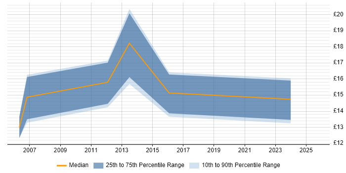 Contractor hourly rate distribution trend for jobs in the Midlands citing Inventory Control Contractor hourly rate distribution trend for jobs in the Midlands citing Inventory Control