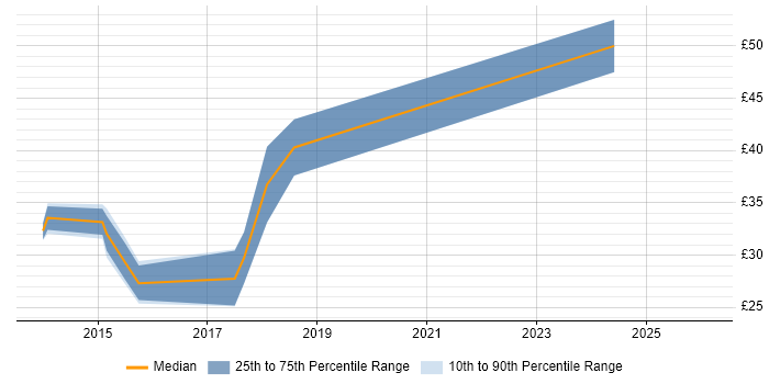 Contractor hourly rate distribution trend for iOS Developer job vacancies in the Midlands