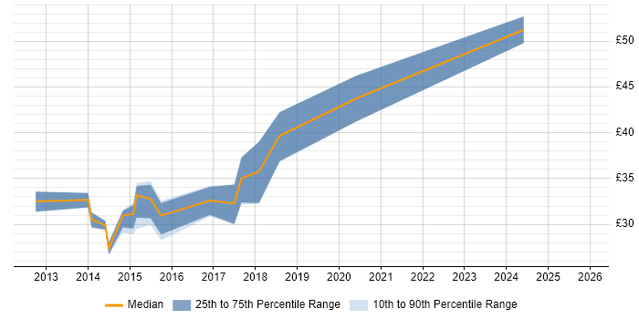 Contractor hourly rate distribution trend for jobs in the Midlands citing iOS Development