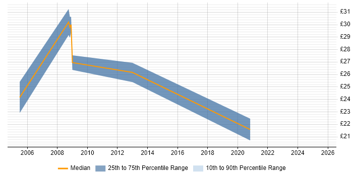 Contractor hourly rate distribution trend for IP Network Engineer job vacancies in the Midlands Contractor hourly rate distribution trend for IP Network Engineer job vacancies in the Midlands