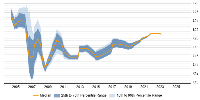 Contractor hourly rate distribution trend for jobs in the Midlands citing IP Telephony