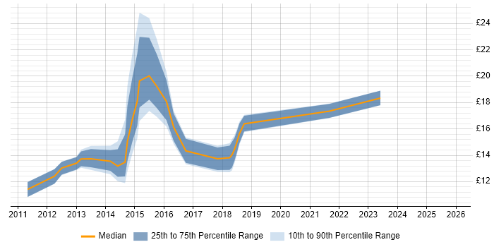 Contractor hourly rate distribution trend for jobs in the Midlands citing iPad