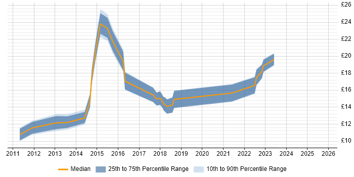 Contractor hourly rate distribution trend for jobs in the Midlands citing iPhone