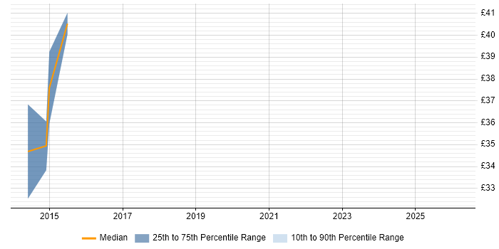 Contractor hourly rate distribution trend for jobs in the Midlands citing IPv4