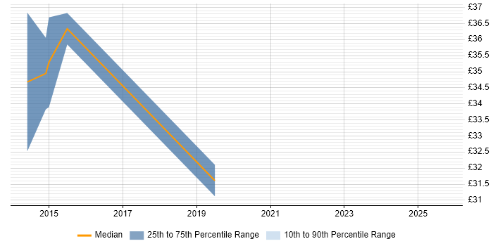Contractor hourly rate distribution trend for jobs in the Midlands citing IPv6 Contractor hourly rate distribution trend for jobs in the Midlands citing IPv6