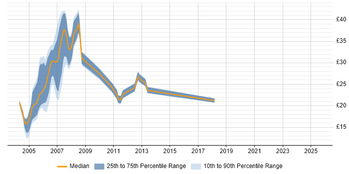 Contractor hourly rate distribution trend for jobs in the Midlands citing ISDN