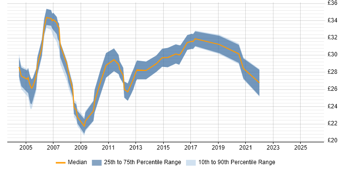 Contractor hourly rate distribution trend for jobs in the Midlands citing ISEB